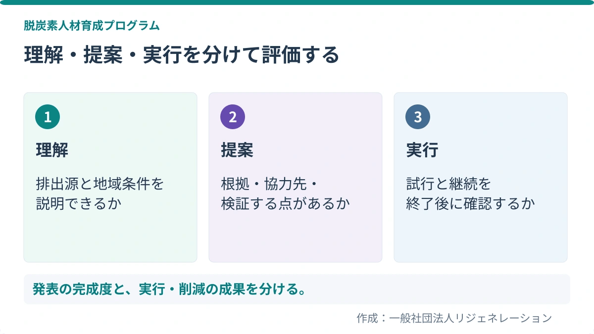 理解・提案・実行を分けて評価する。理解：排出源と地域条件を、説明できるか／提案：根拠・協力先・、検証する点があるか／実行：試行と継続を、終了後に確認するか