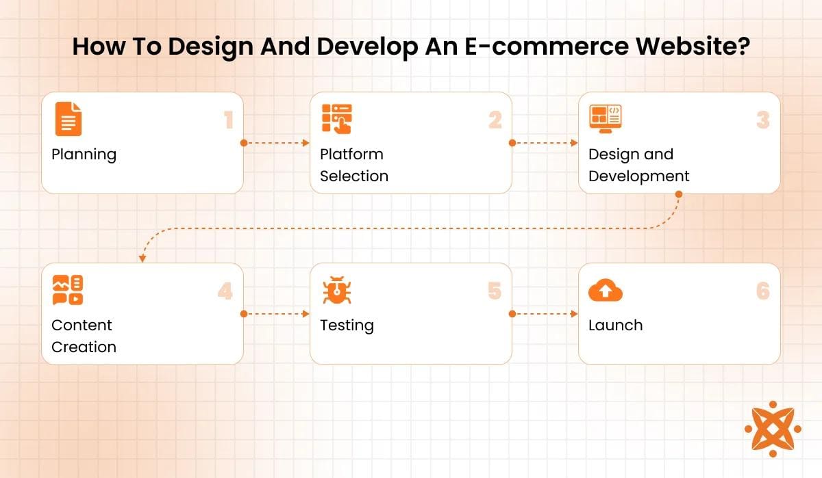 Our Proven eCommerce Development Process