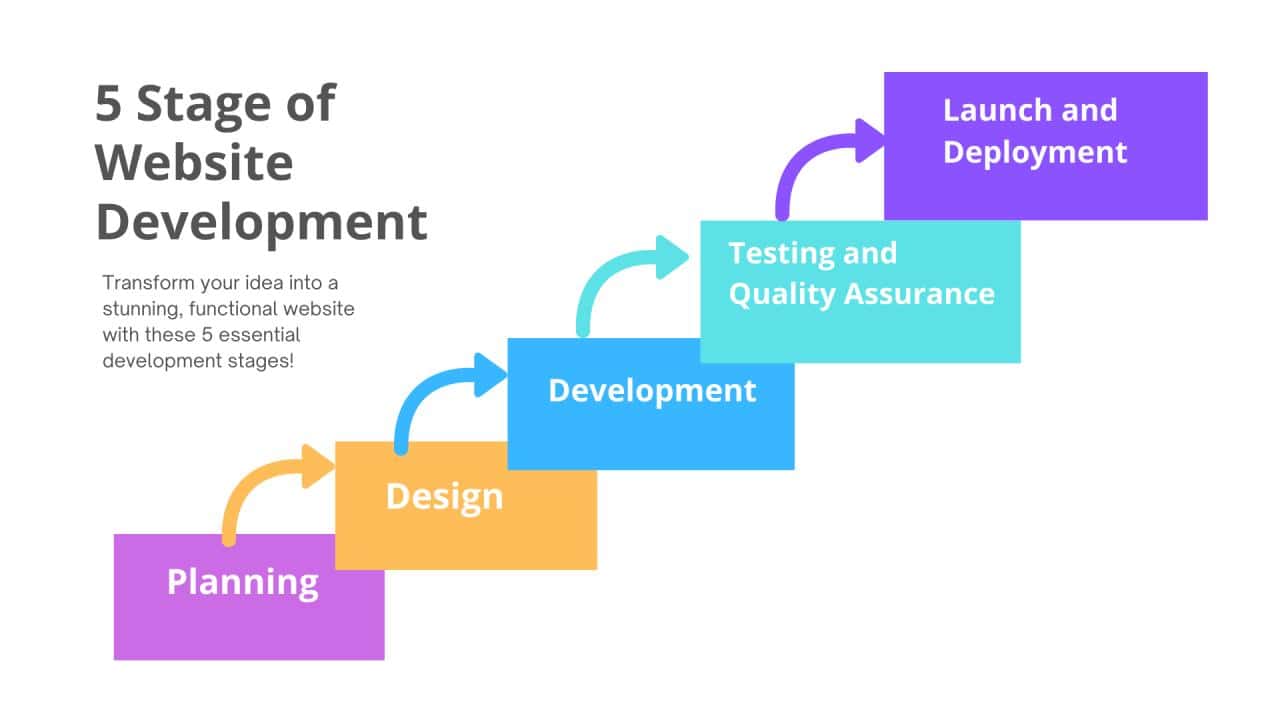 Our Proven Responsive Web Design Process