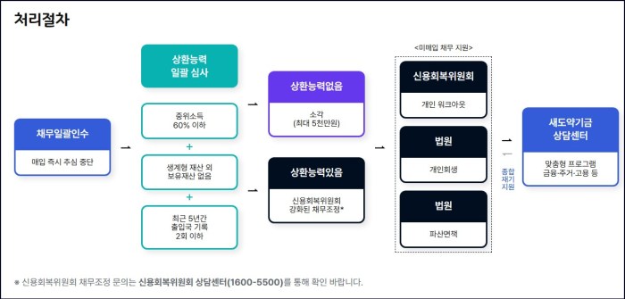 빚 전액 탕감 확정! 새도약기금 '자동 통지' 문자 언제 오나? (7년 연체자 필독) 3 새도약기금-처리절차