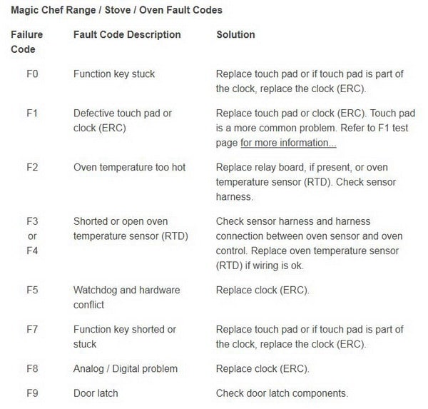 Oven Range Makes Clicking Sound Power Flickers Does Not