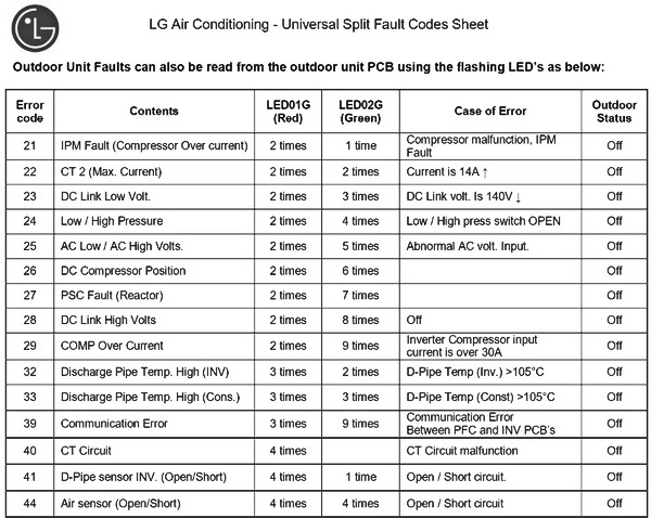 This message appears 10+ s after turning the unit on. Lg Split System Air Conditioner Error Codes Troubleshooting Maintenance