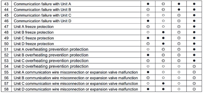 Stored status codes are erased when power (115vac or 24vac) to . Carrier Split Air Conditioner Ac Error Codes Troubleshooting