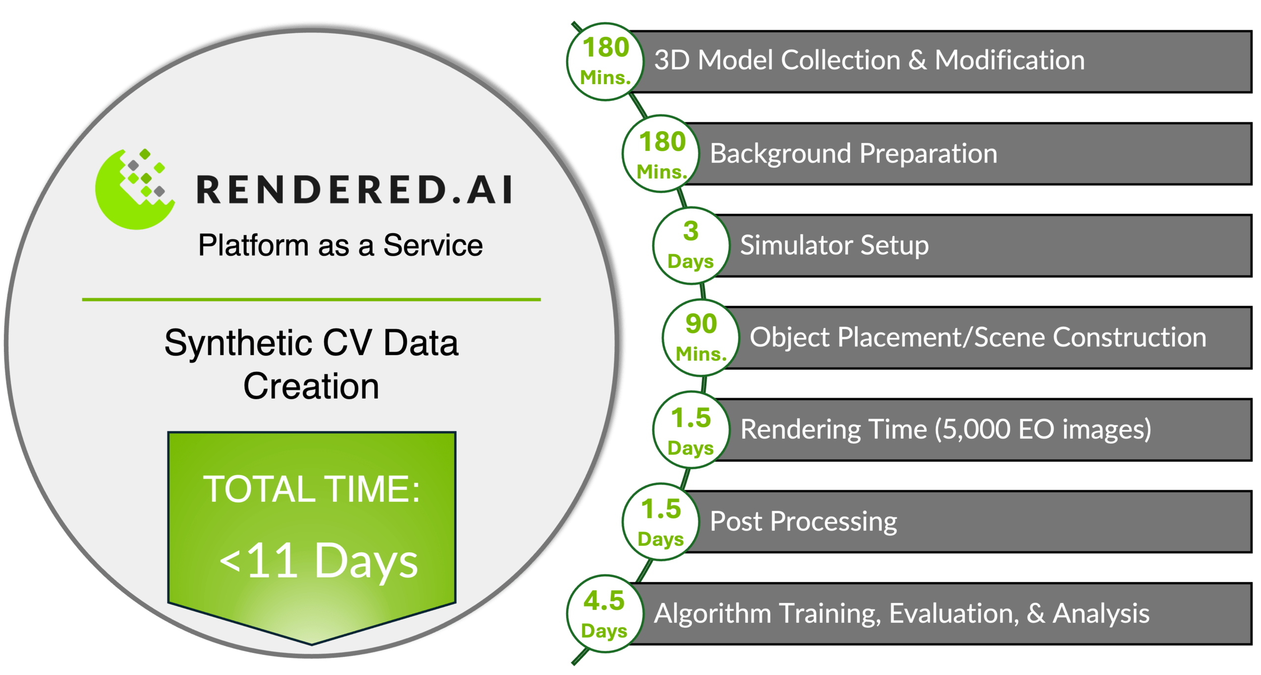 Synthetic computer vision data creation using the Rendered.ai platform as a service - workflow and time table.