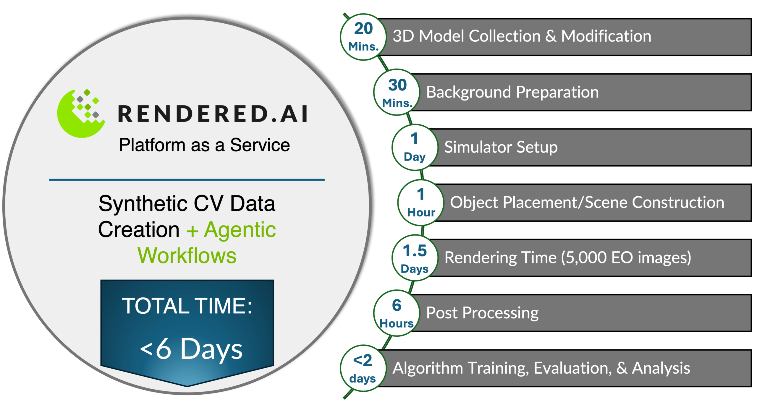 Agentic synthetic computer vision data creation using the Rendered.ai platform as a service and AI agent - workflow and time table.