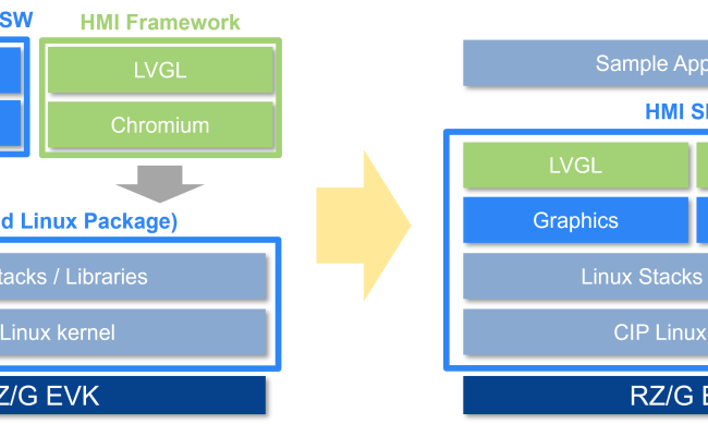 FAQ - Renesas RZ/G HMI SDK
