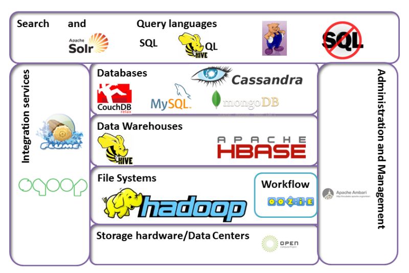 Big Data Technology Stack With Diagram Stack Startups Futuresoftech Com - Professional Mountain Image - Desktop