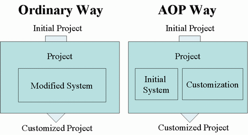 Perbedaan OOP dan AOP