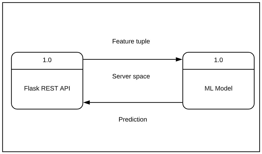 APIDataFlowFrontend Web-API