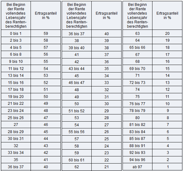17+ Lovely Renteneintrittsalter Tabelle / Renteneintrittsalter berechnen (Tabelle & Tipps) / Dies besagt, dass eine nachgelagerte besteuerung bei renten aus der gesetzlichen rentenversicherung zum tragen kommt.