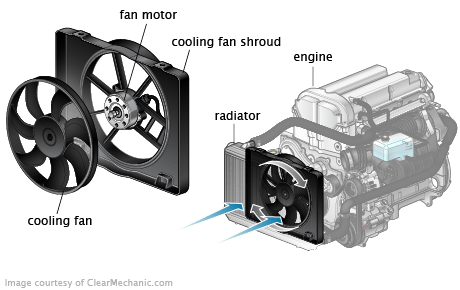 signs of a failing radiator fan on car overheats when idle fans work