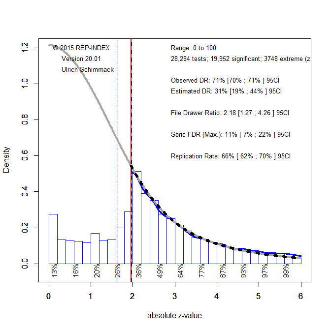Empirical Standards for Statistical Significance - Replicability-Index
