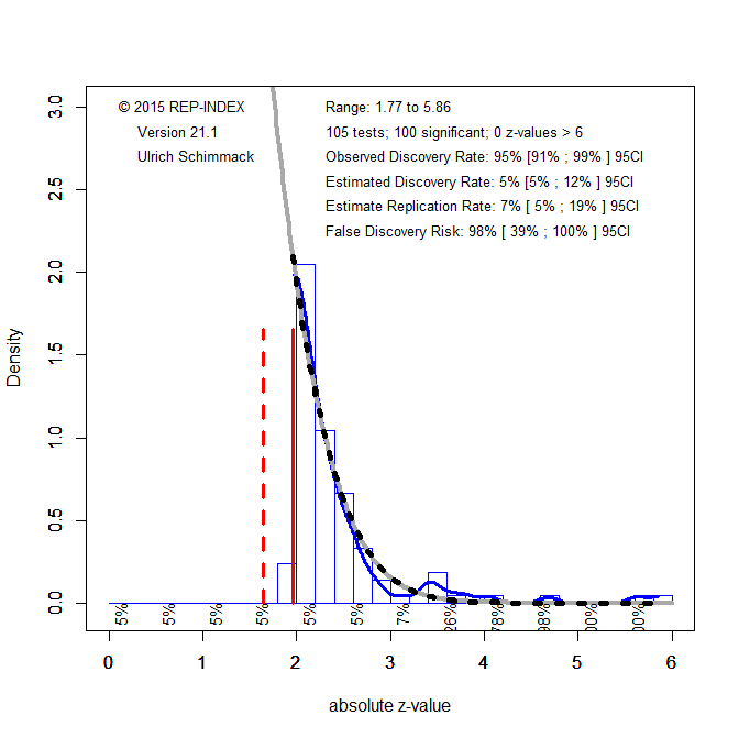 ビジネス・経済 Empirical Measurement and Analysis Z-Curve - Replicability-Index