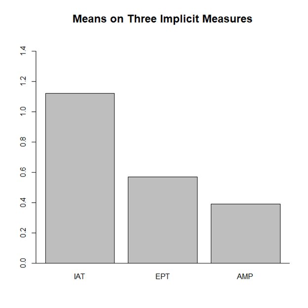 The Race Implicit Association Test Is Biased - Replicability-Index