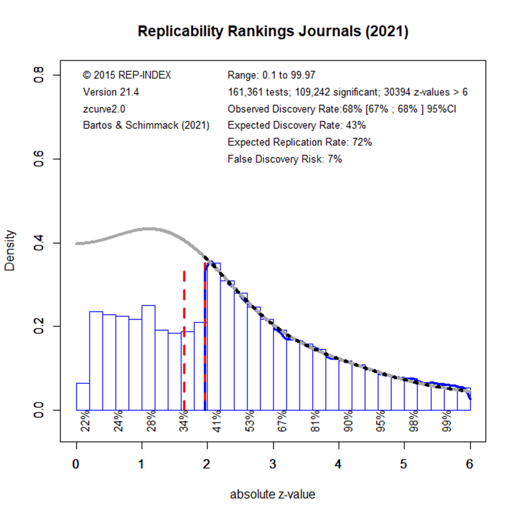 Estimating The Reproducibility of Psychological Science in 2021 ...
