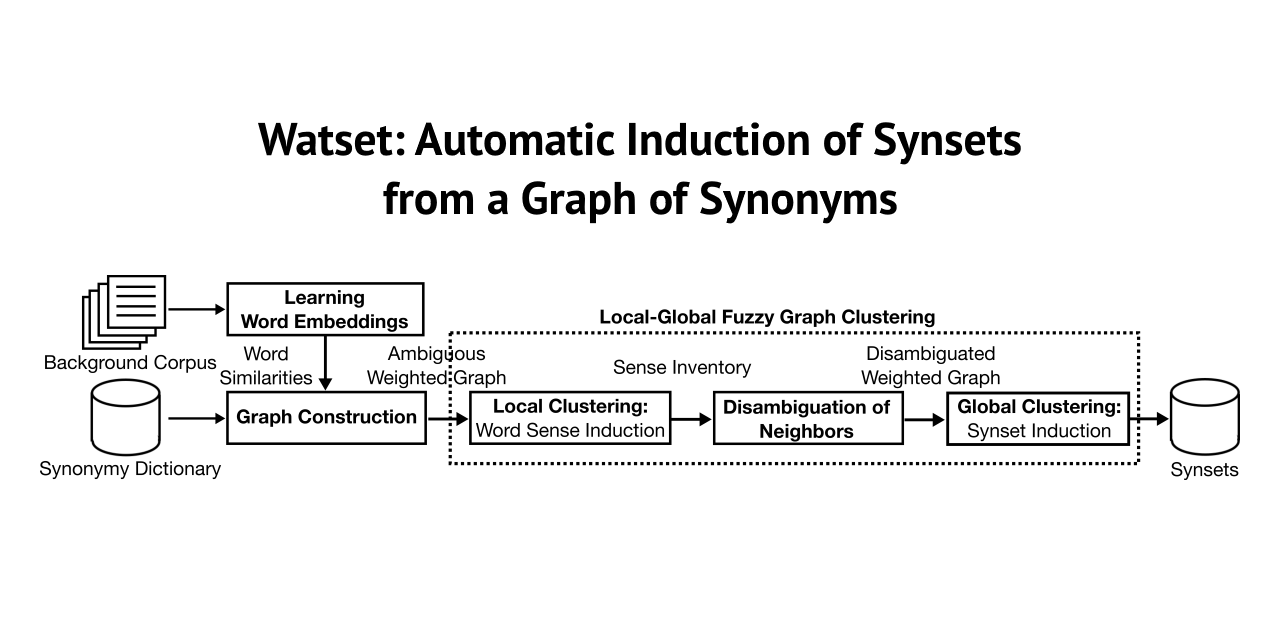 Synonyms Github Topics Github