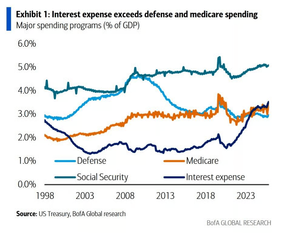 Fed Rate Hikes Will Increase US Interest Costs By $50 Billion