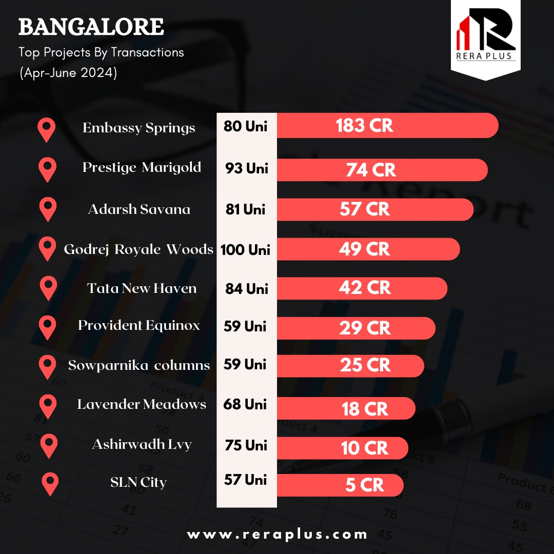 Bangalore Top Project By Transaction