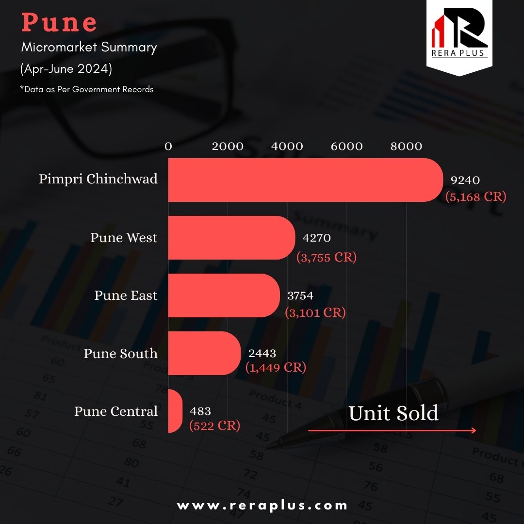 Pune Micromarket summary