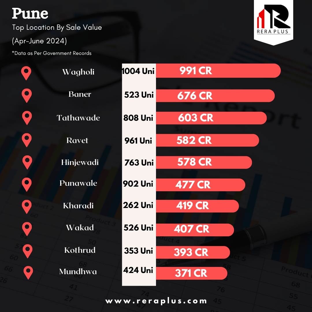 Pune Top Location By Sale Value