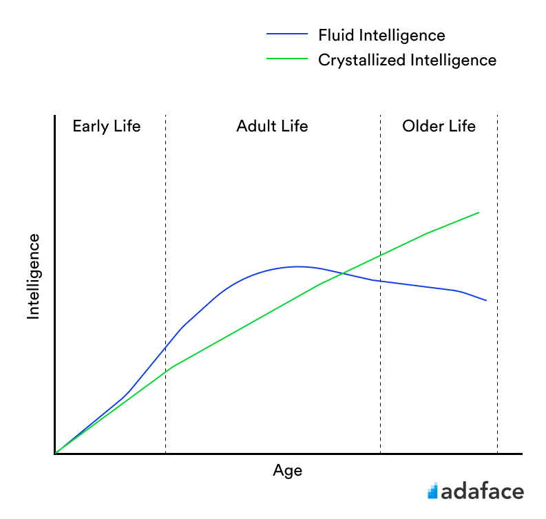 Fluid vs crystallized intelligence