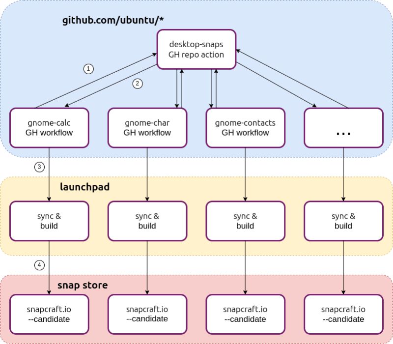 Github Ubuntu Desktop Snaps Snap Automation Tools - Desktop Geometric Arts for Desktop