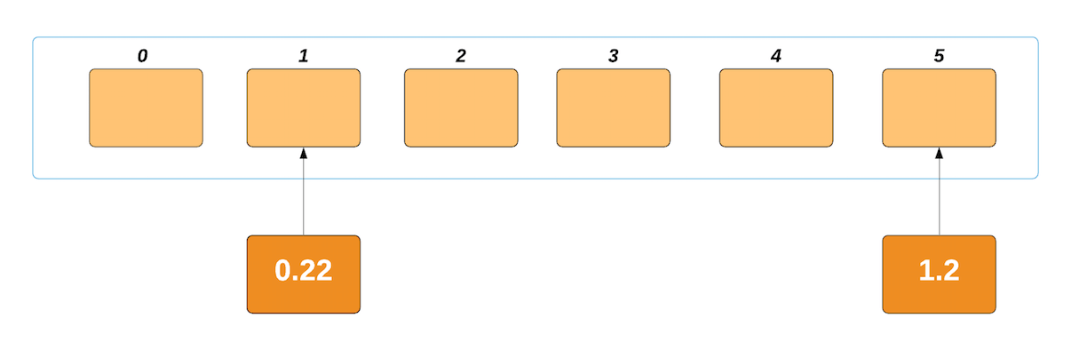 Bucket sort example - pslasopa