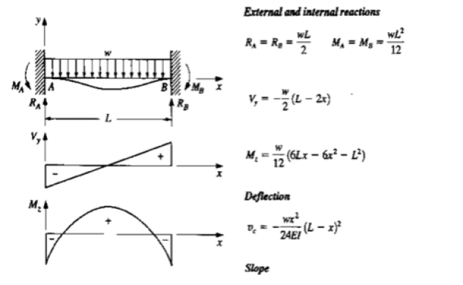 Fixed Beam Deflection Derivation - The Best Picture Of Beam