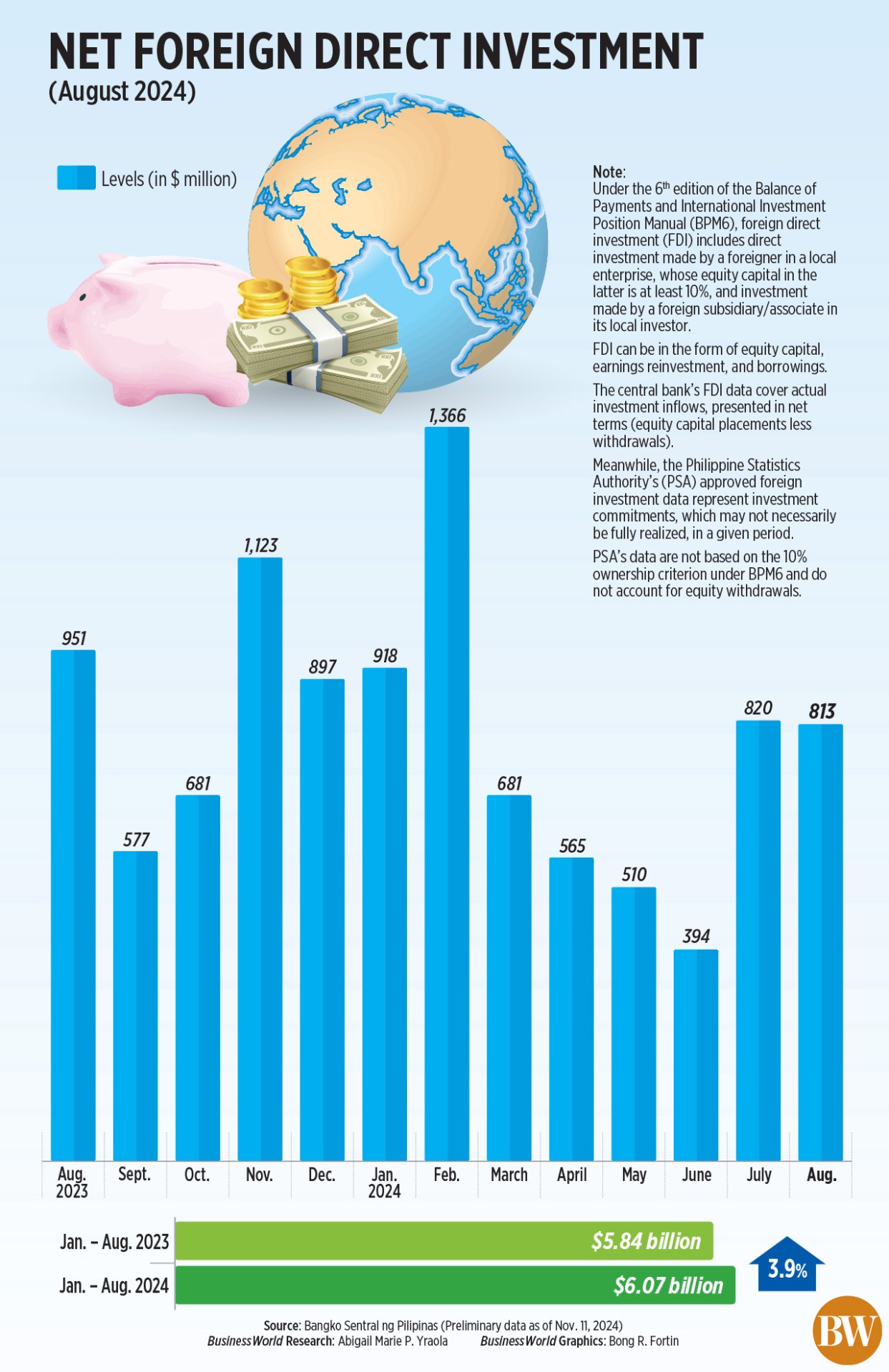 FDI net inflows decline in August