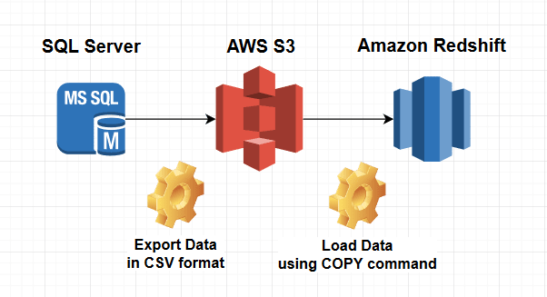 Redshift Copy How To Use Redshift S Copy Command Integrate Io - City Pattern Collection - HD Quality