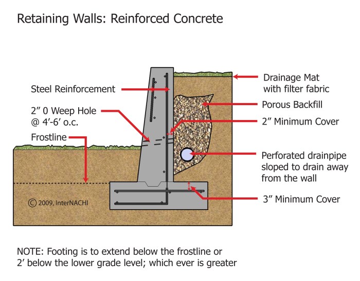 Subsoil drainage nz retaining design system installation systems discharge Subsoil drainage nz retaining design system installation systems discharge