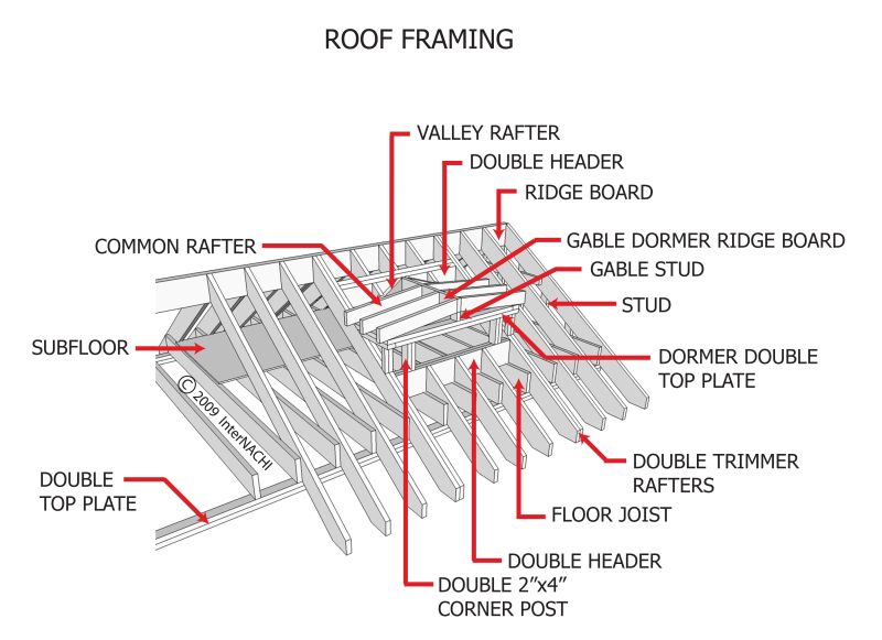 Roof Framing Sample Pdf - Retina Minimal Pictures for Desktop