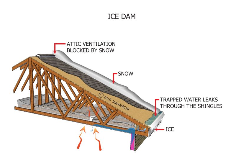 How Does An Ice Dam Form - Premium Light Design - HD