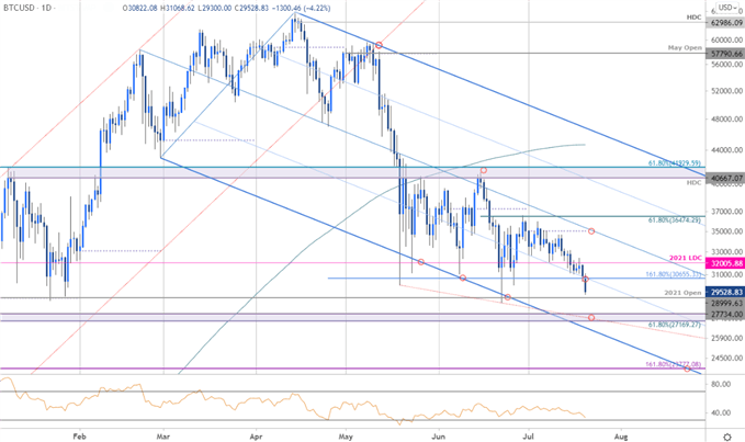 Bitcoin is down 7.09% in the last 24 hours. Bitcoin Price Analysis Global Risk Off Drives Btc Below The Critical 200ma Where Is It Heading Next Opera News