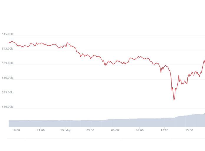 Musk responded about an hour later, tweeting simply indeed, and within hours, bitcoin fell below $43,000, losing more than 8% from the&nbsp;. Crypto Price Live Bitcoin Crash Halted After Elon Musk Says Tesla Has Diamond Hands Opera News