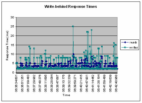 Extreme Transaction Processing Patterns Write Behind Caching Infoq - Desktop Mountain Arts for Desktop