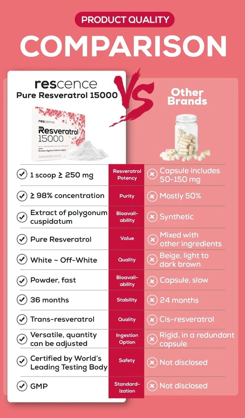 Comparison of Rescence Resveratrol versus other products in English