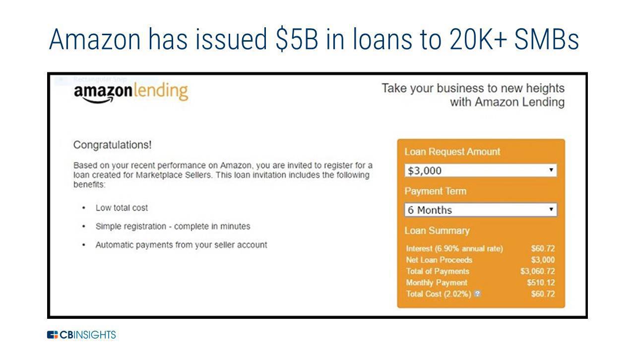 A personal loan calculator is a (usually) free too. What Amazon Is Doing In Financial Services As Well As Fintech Cb Insights Research