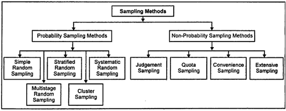 Brown (2006) summarises the advantages of sampling in the ...