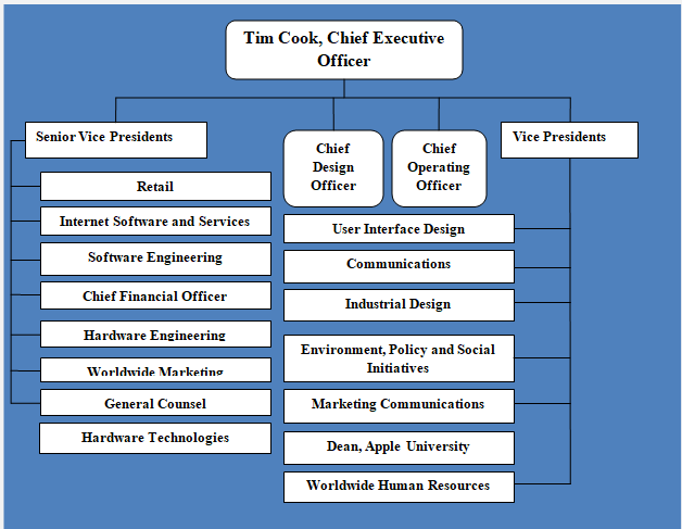 Clip Image014 Anizational Structure Anizational Anizational Chart All of these are considered hybrid organizations.