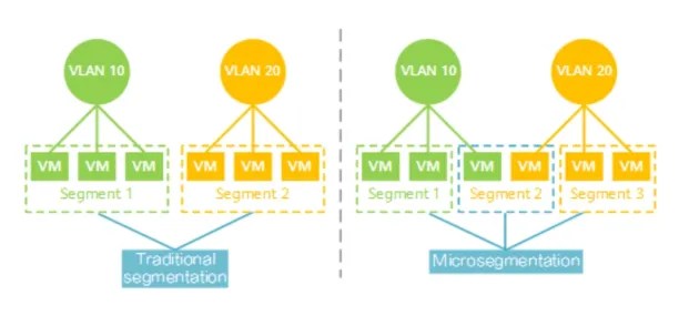 Network segmentation vs microsegmentation ['25]: 6 key differences