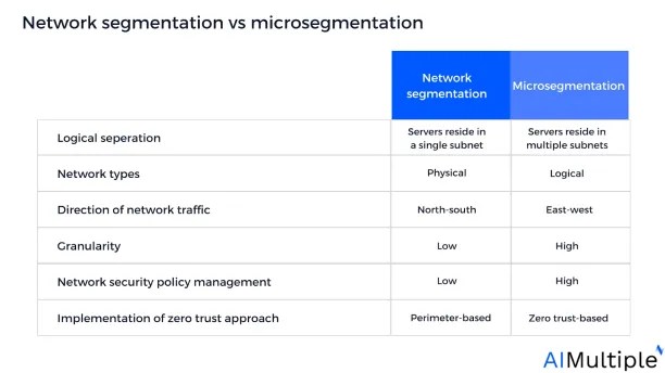 Network segmentation vs microsegmentation ['25]: 6 key differences