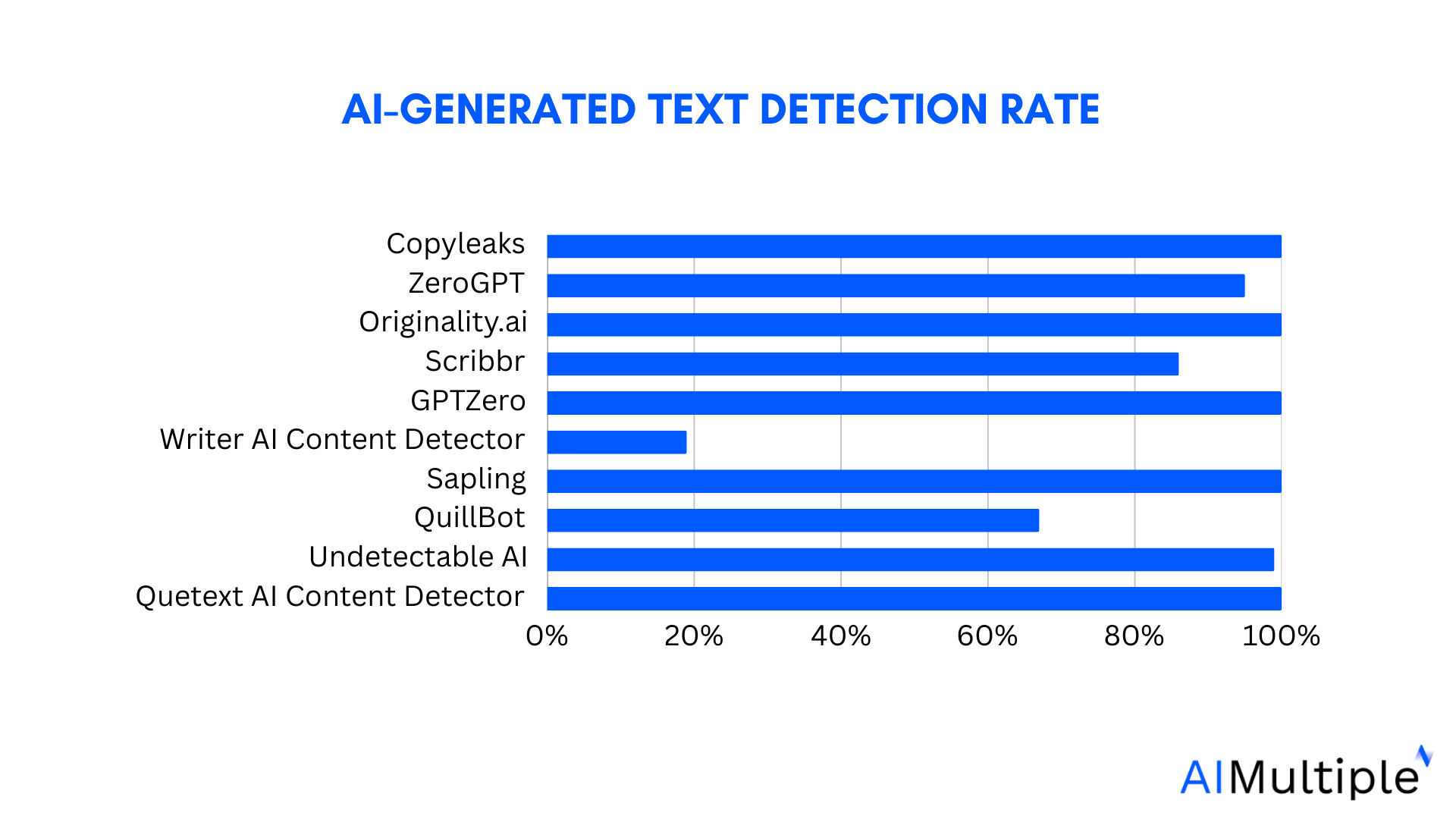 Hands-On Top 10 AI-Generated Text Detector Comparison