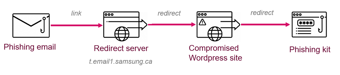 Office 365 Phishing Campaign Exploits Samsung Adobe And Oxford Servers Check Point Research
