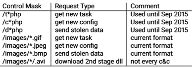 Gozi: The Malware With A Thousand Faces - Check Point Research 138_x_396_png