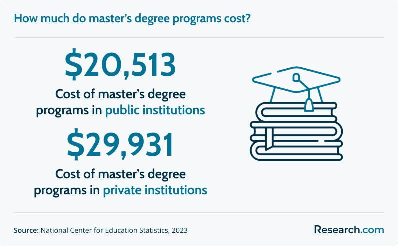What Is The Average Cost Of A Master S Degree 2025 Research Com Masters Degree Cost Bbfa1d7e45 