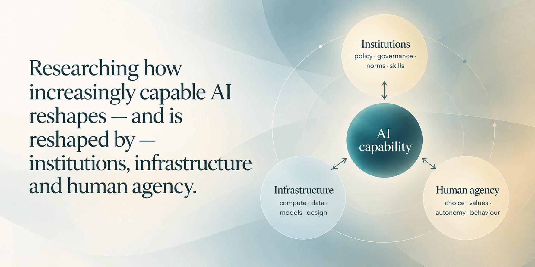 Researching how increasingly capable AI reshapes and is reshaped by institutions, infrastructure and human agency