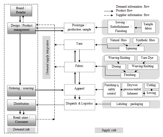 Supply and Demand Clothing Chains An Overview of Demand Manag... (2022)