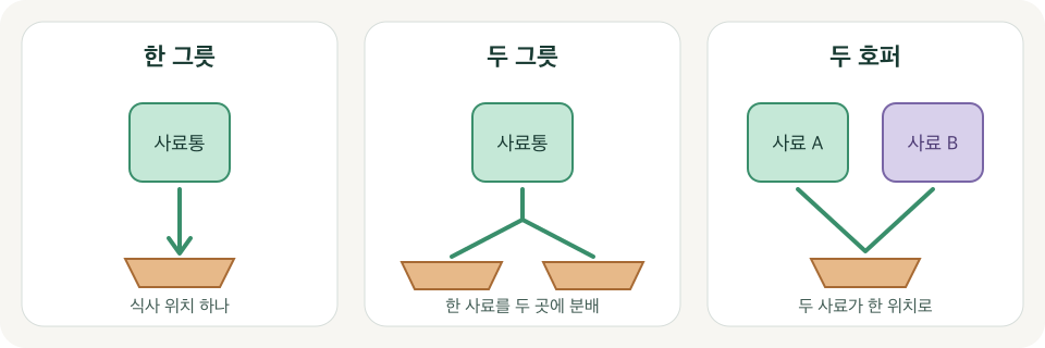 한 그릇 두 그릇 두 호퍼 급식 구조 비교