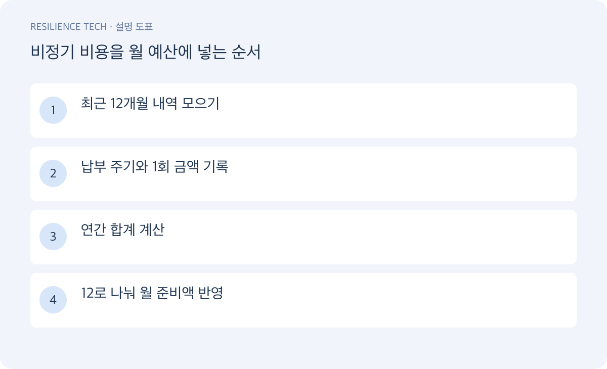 비정기 비용을 월 예산에 넣는 순서